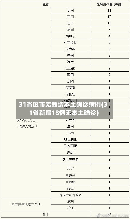 31省区市无新增本土确诊病例(31省新增18例无本土确诊)