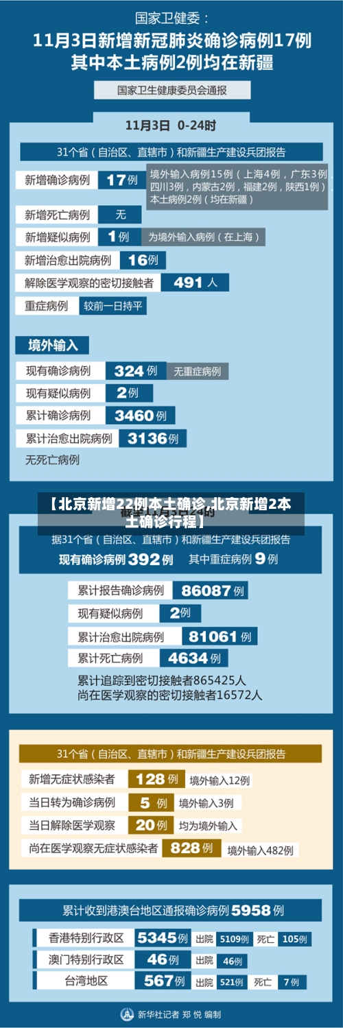 【北京新增22例本土确诊,北京新增2本土确诊行程】-第2张图片