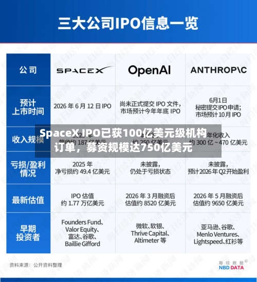SpaceX IPO已获100亿美元级机构订单，募资规模达750亿美元-第3张图片