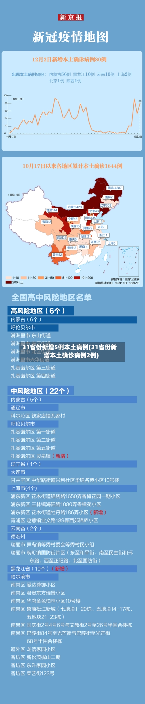 31省份新增5例本土病例(31省份新增本土确诊病例2例)