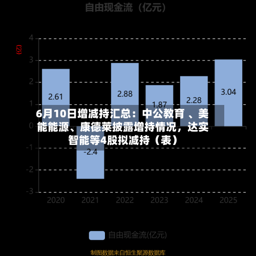 6月10日增减持汇总：中公教育 	、美能能源、康德莱披露增持情况，达实智能等4股拟减持（表）-第2张图片