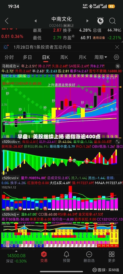早盘:美股继续上扬 道指涨逾400点-第3张图片
