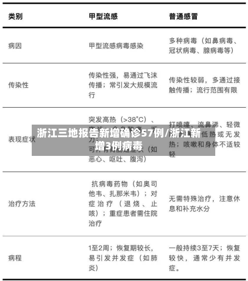 浙江三地报告新增确诊57例/浙江新增3例病毒