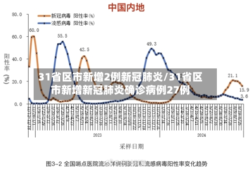 31省区市新增2例新冠肺炎/31省区市新增新冠肺炎确诊病例27例-第3张图片