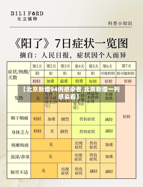 【北京新增94例感染者,北京新增一列感染着】-第2张图片