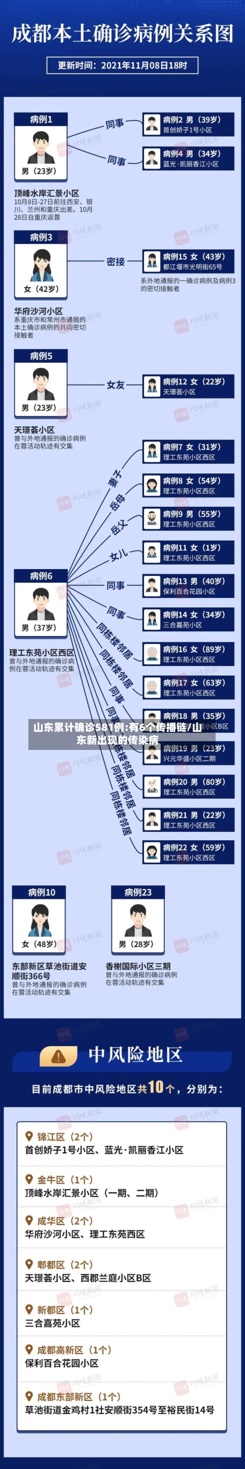 山东累计确诊581例:有6个传播链/山东新出现的传染病-第3张图片
