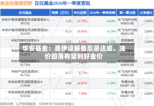华安基金：美伊谅解备忘录达成	，油价回落有望利好金价-第2张图片