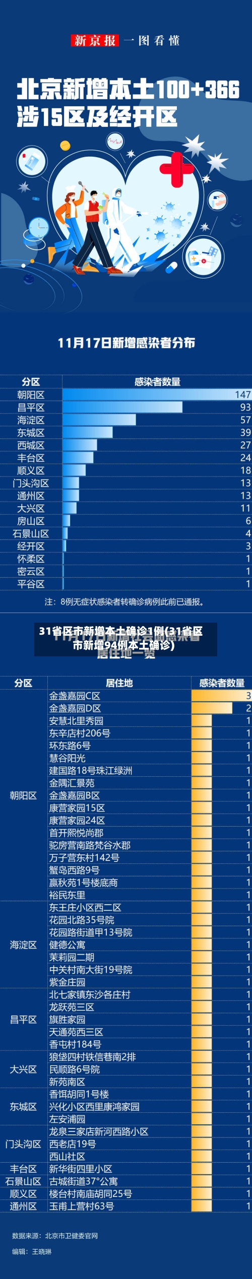 31省区市新增本土确诊1例(31省区市新增94例本土确诊)-第2张图片