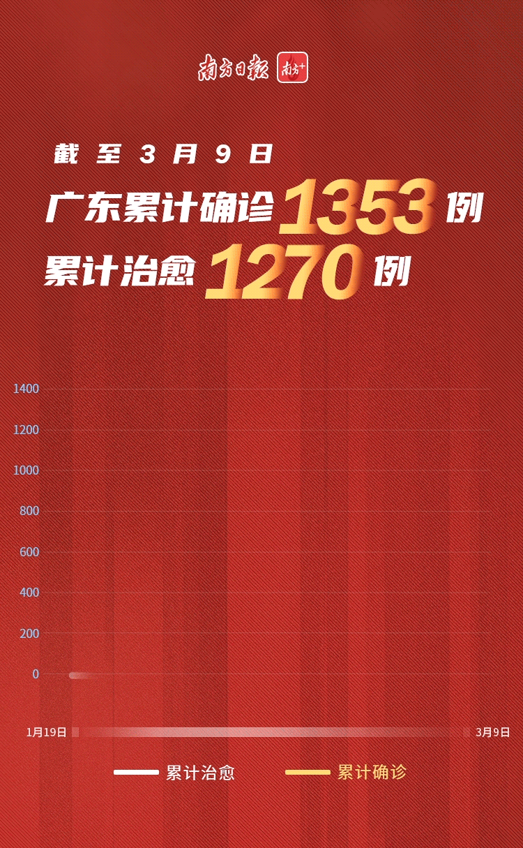 【上海累计报告超53万感染者,上海累计确诊新冠人数】-第3张图片