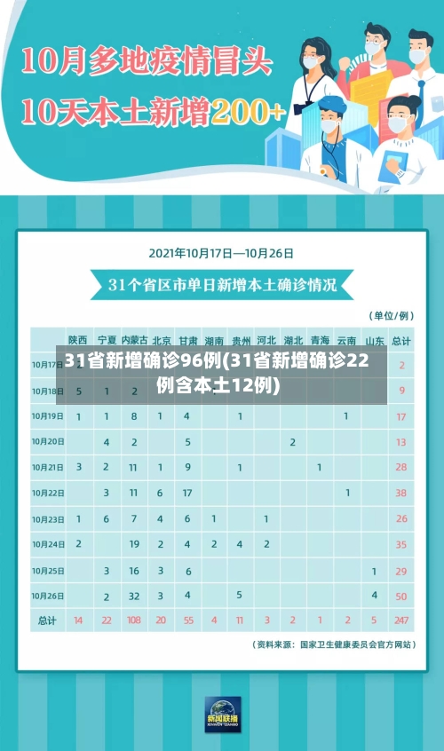 31省新增确诊96例(31省新增确诊22例含本土12例)-第3张图片