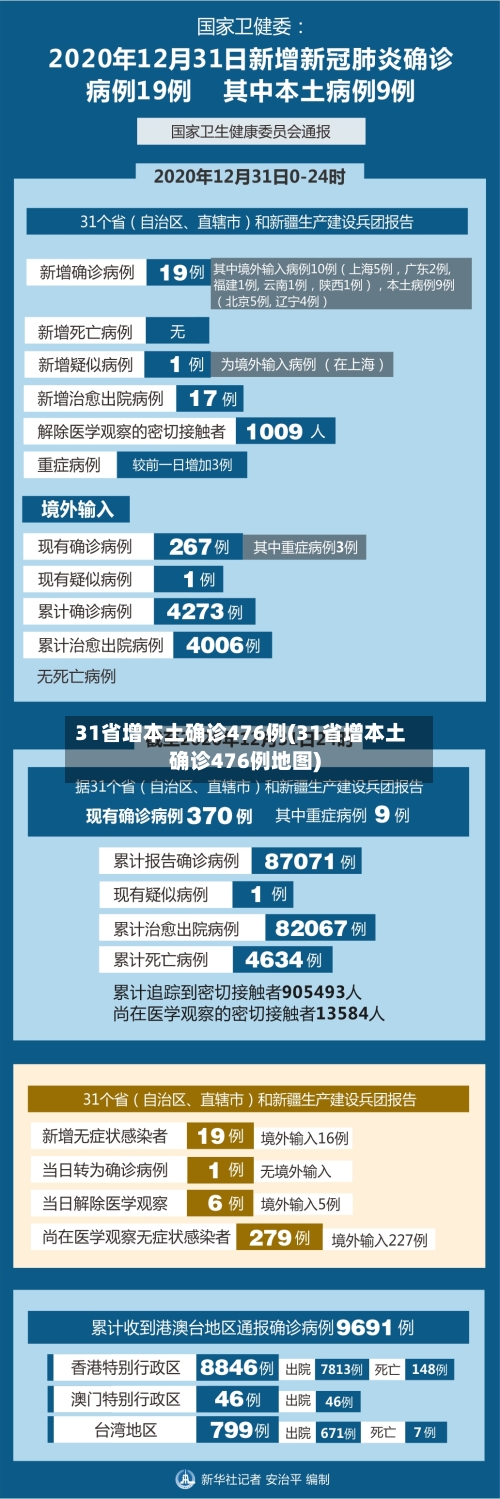 31省增本土确诊476例(31省增本土确诊476例地图)