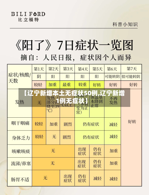 【辽宁新增本土无症状50例,辽宁新增1例无症状】-第2张图片